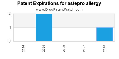 Drug patent expirations by year for astepro allergy