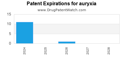 Drug patent expirations by year for auryxia