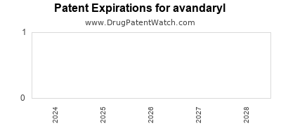 Drug patent expirations by year for avandaryl