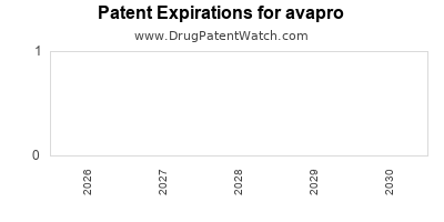 Drug patent expirations by year for avapro