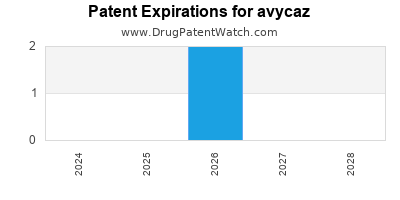 Drug patent expirations by year for avycaz