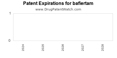 Drug patent expirations by year for bafiertam