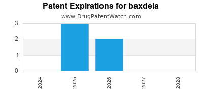 Drug patent expirations by year for baxdela