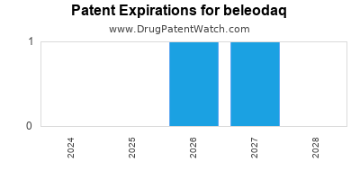 Drug patent expirations by year for beleodaq