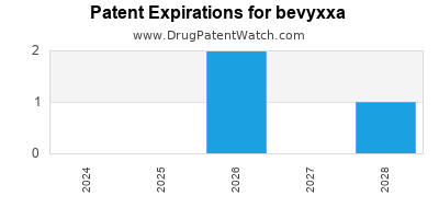 Drug patent expirations by year for bevyxxa