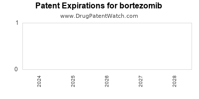 Drug patent expirations by year for bortezomib