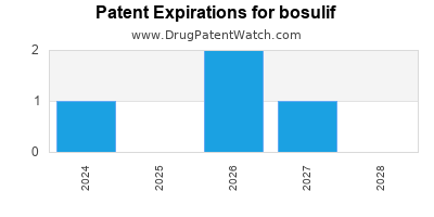 Drug patent expirations by year for bosulif