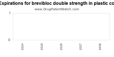 Drug patent expirations by year for brevibloc double strength in plastic container