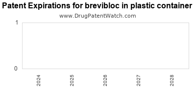 Drug patent expirations by year for brevibloc in plastic container