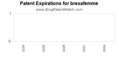 Drug patent expirations by year for brexafemme