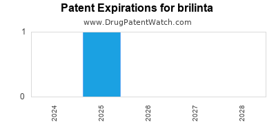 Drug patent expirations by year for brilinta