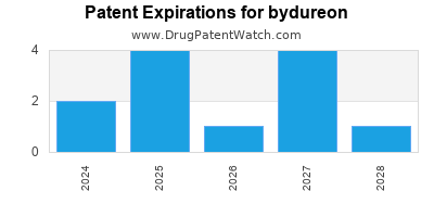 Drug patent expirations by year for bydureon