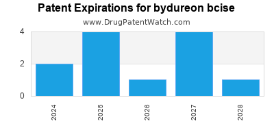 Drug patent expirations by year for bydureon bcise