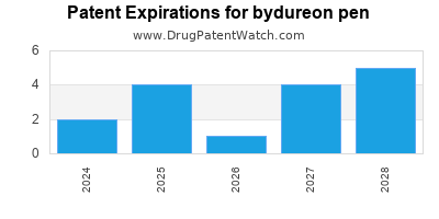 Drug patent expirations by year for bydureon pen