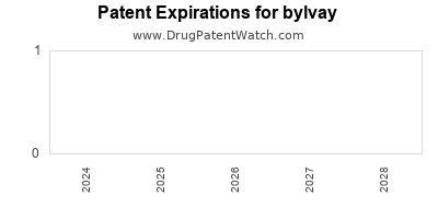 Drug patent expirations by year for bylvay