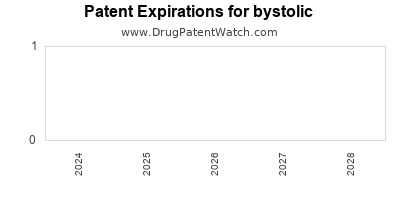 Drug patent expirations by year for bystolic