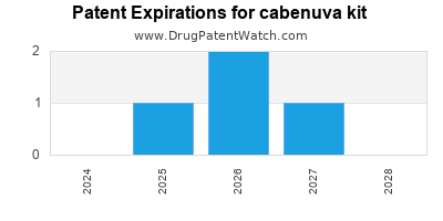 Drug patent expirations by year for cabenuva kit