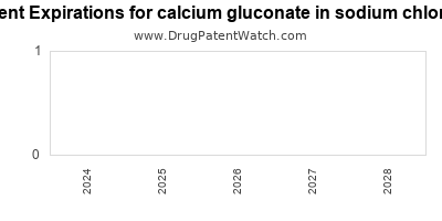 Drug patent expirations by year for calcium gluconate in sodium chloride