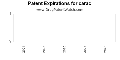 Drug patent expirations by year for carac