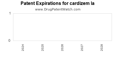 Drug patent expirations by year for cardizem la