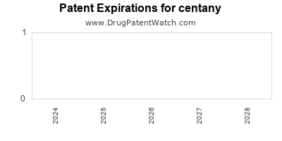 Drug patent expirations by year for centany