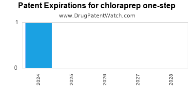 Drug patent expirations by year for chloraprep one-step