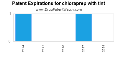 Drug patent expirations by year for chloraprep with tint
