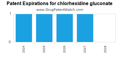 Drug patent expirations by year for chlorhexidine gluconate