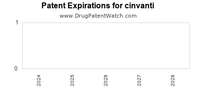 Drug patent expirations by year for cinvanti