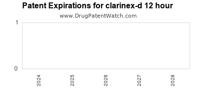 Drug patent expirations by year for clarinex-d 12 hour