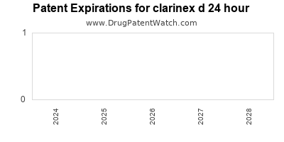 Drug patent expirations by year for clarinex d 24 hour