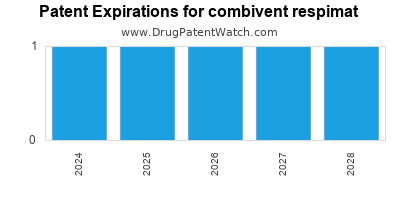 Drug patent expirations by year for combivent respimat