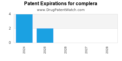 Drug patent expirations by year for complera