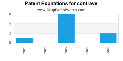 Drug patent expirations by year for contrave