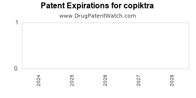 Drug patent expirations by year for copiktra