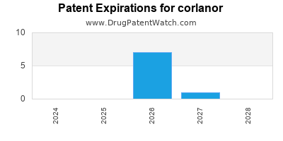 Drug patent expirations by year for corlanor