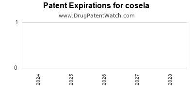 Drug patent expirations by year for cosela