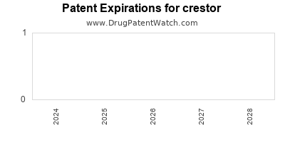 Drug patent expirations by year for crestor