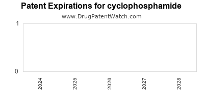Drug patent expirations by year for cyclophosphamide