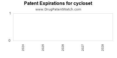 Drug patent expirations by year for cycloset