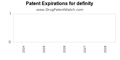 Drug patent expirations by year for definity