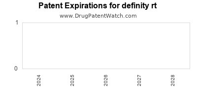 Drug patent expirations by year for definity rt