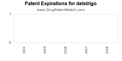 Drug patent expirations by year for delstrigo