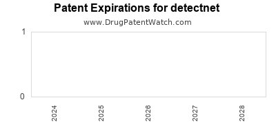 Drug patent expirations by year for detectnet