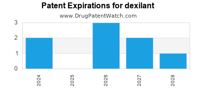 Drug patent expirations by year for dexilant
