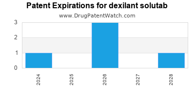 Drug patent expirations by year for dexilant solutab