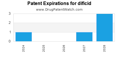 Drug patent expirations by year for dificid
