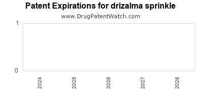 Drug patent expirations by year for drizalma sprinkle