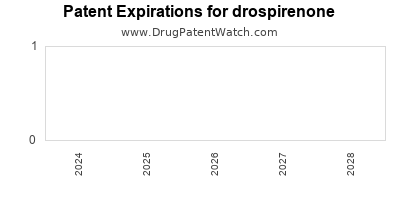 Drug patent expirations by year for drospirenone