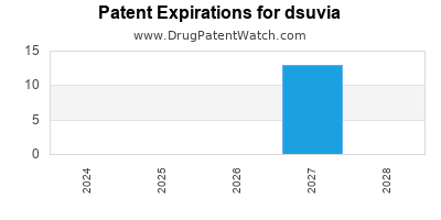 Drug patent expirations by year for dsuvia